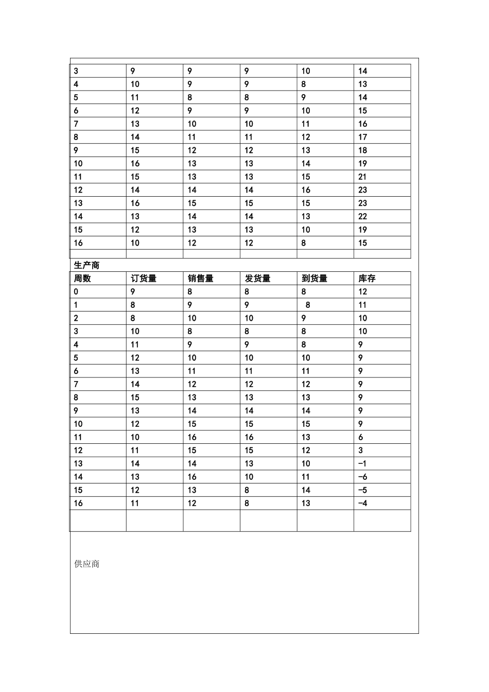 供应链管理实训项目-啤酒游戏_第3页