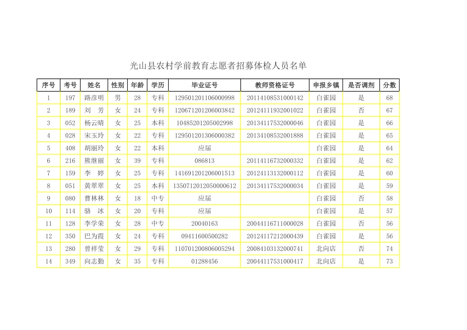 光山县农村学前教育志愿者招募体检人员名单_第1页