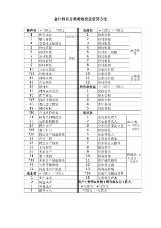 会计科目分类明细表及借贷方法科目使用说明