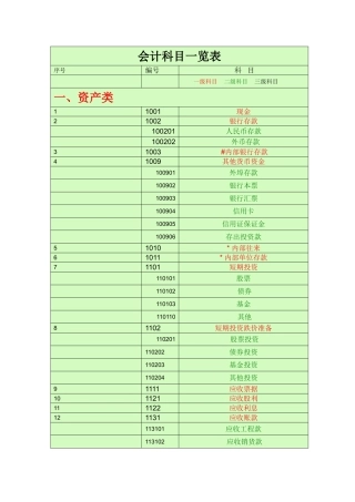 会计科目一览表-(一级科目----二级科目----三级科目).