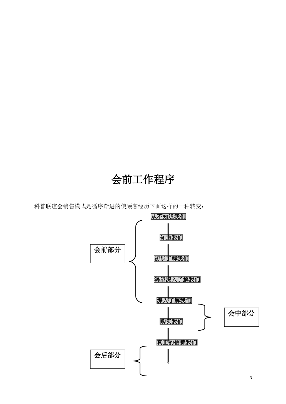 会议营销操作手册_第3页