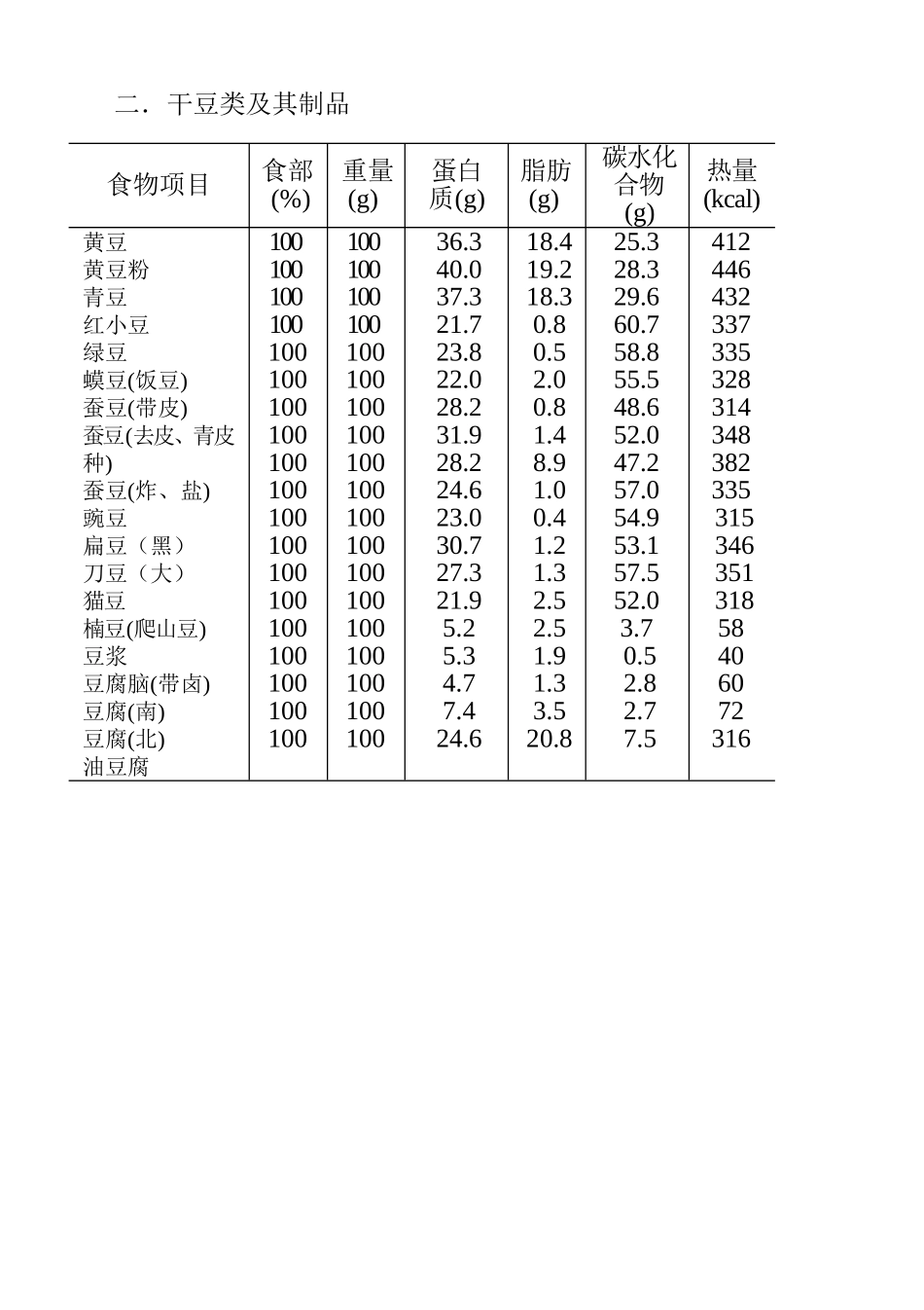 健身各类食物营养成份表_第2页