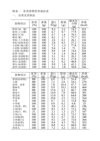 健身各类食物营养成份表