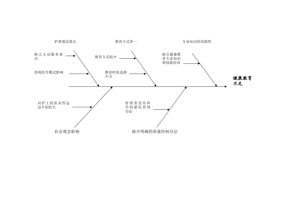 健康教育不足--鱼骨图资料_第3页