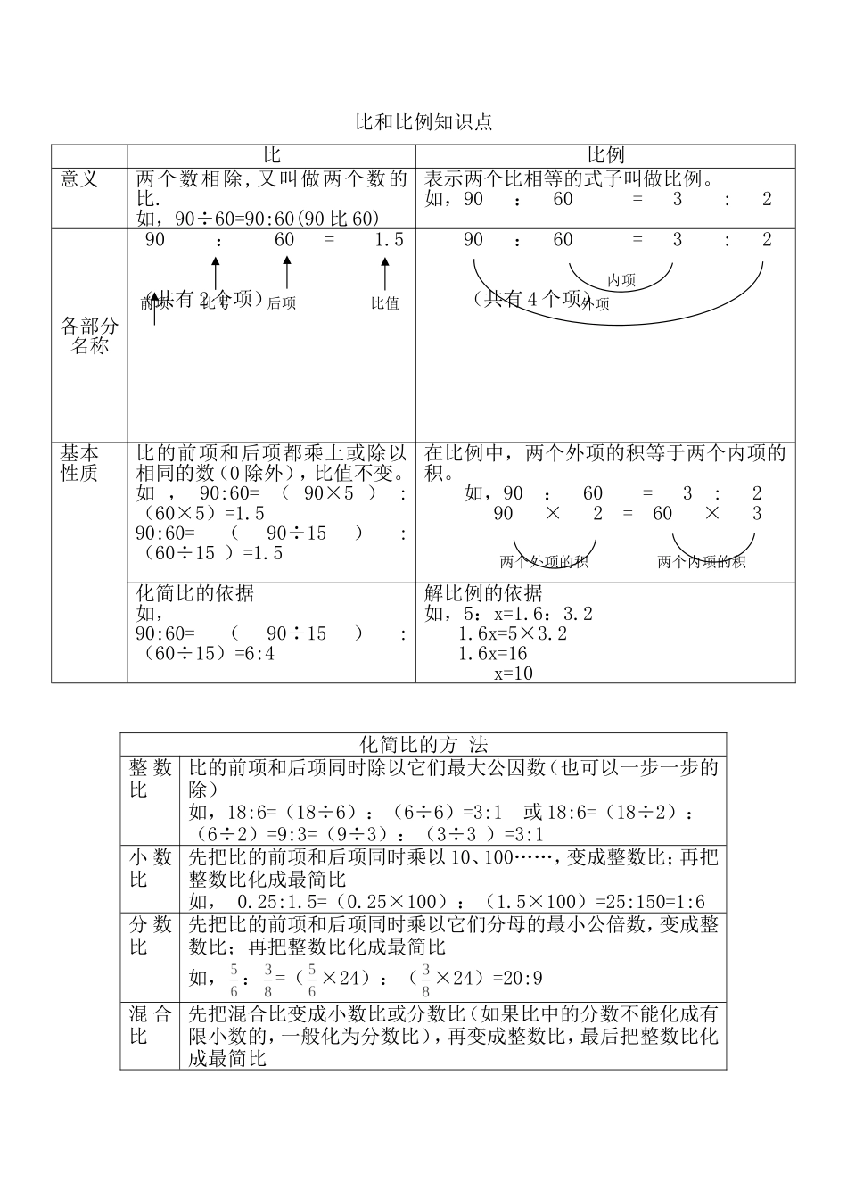 六年级数学毕业复习-比和比例知识点_第1页