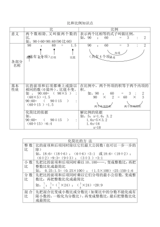 六年级数学毕业复习-比和比例知识点
