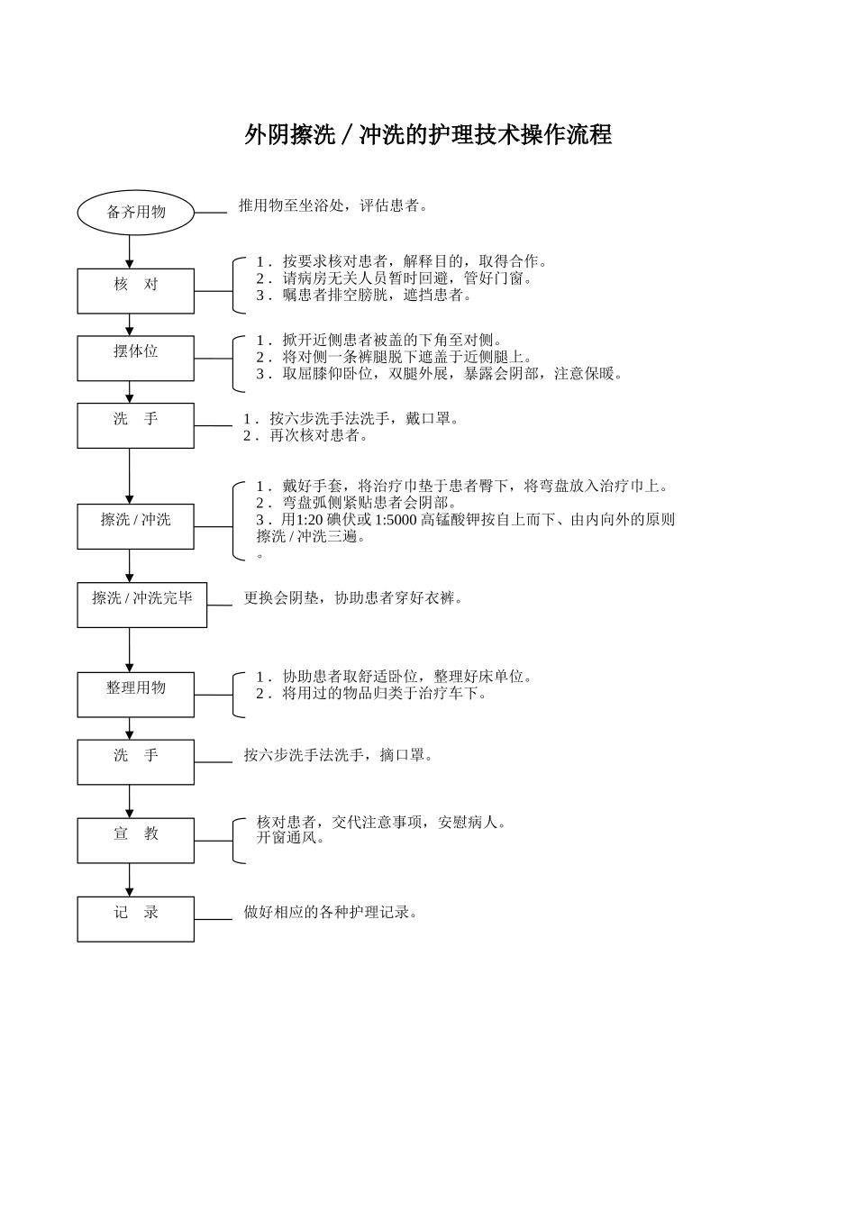 六、妇产科护理工作规范技术操作流程_第2页