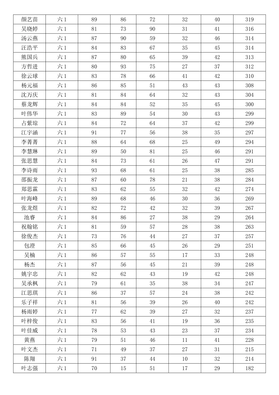 六年级成绩表_第2页