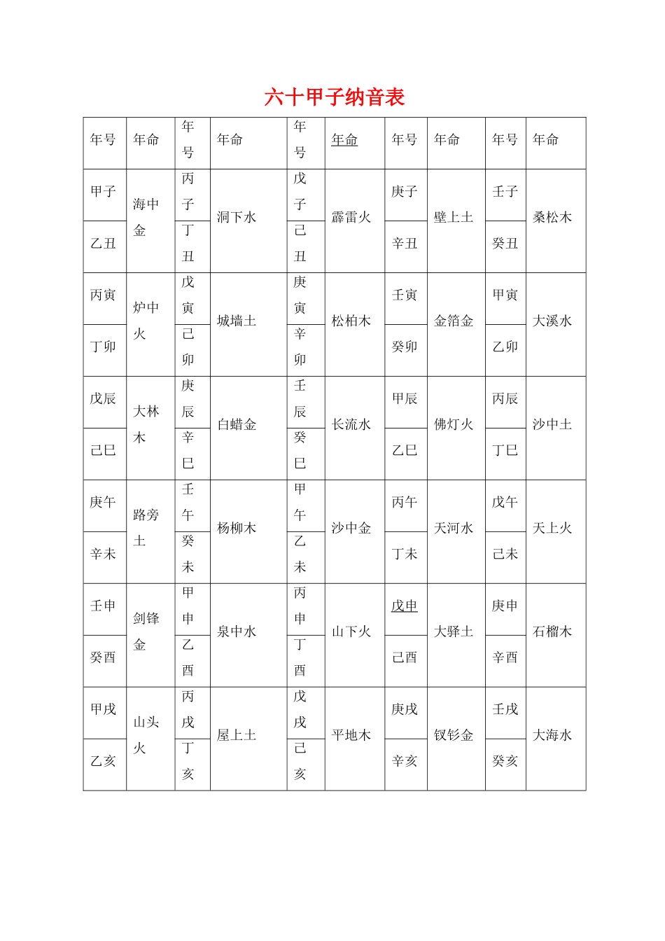 六十甲子纳音表五行歌)_第1页