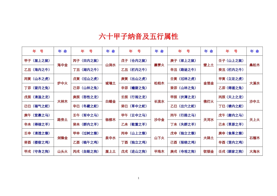 六十甲子纳音及五行属性_第1页