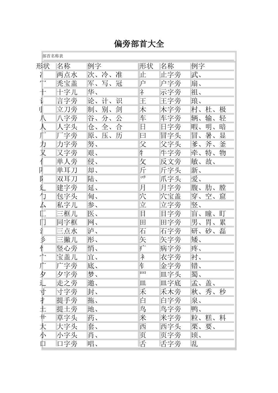 偏旁部首大全(同名10280)_第1页