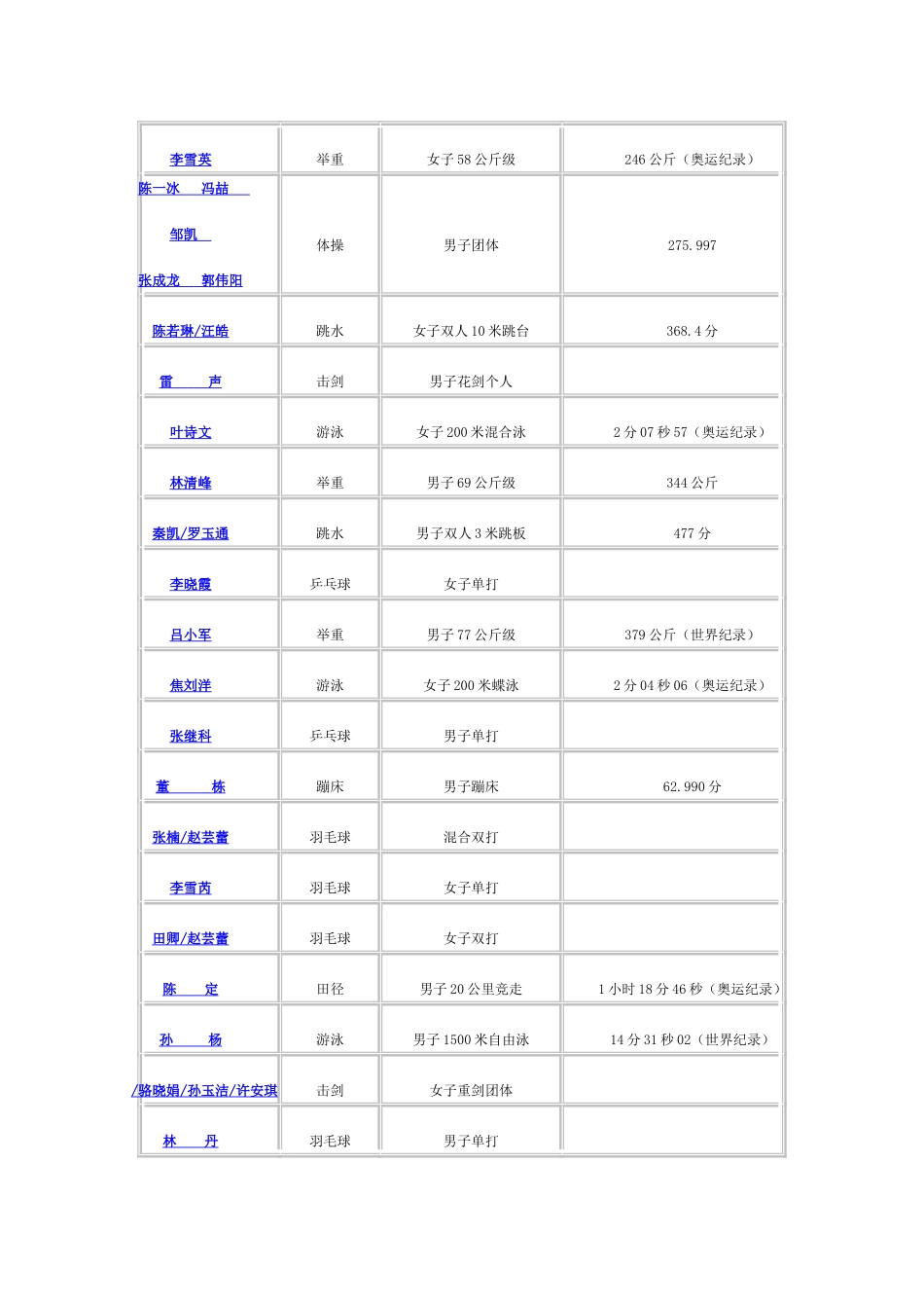 伦敦奥运会中国体育代表团所获奖牌汇总_第2页