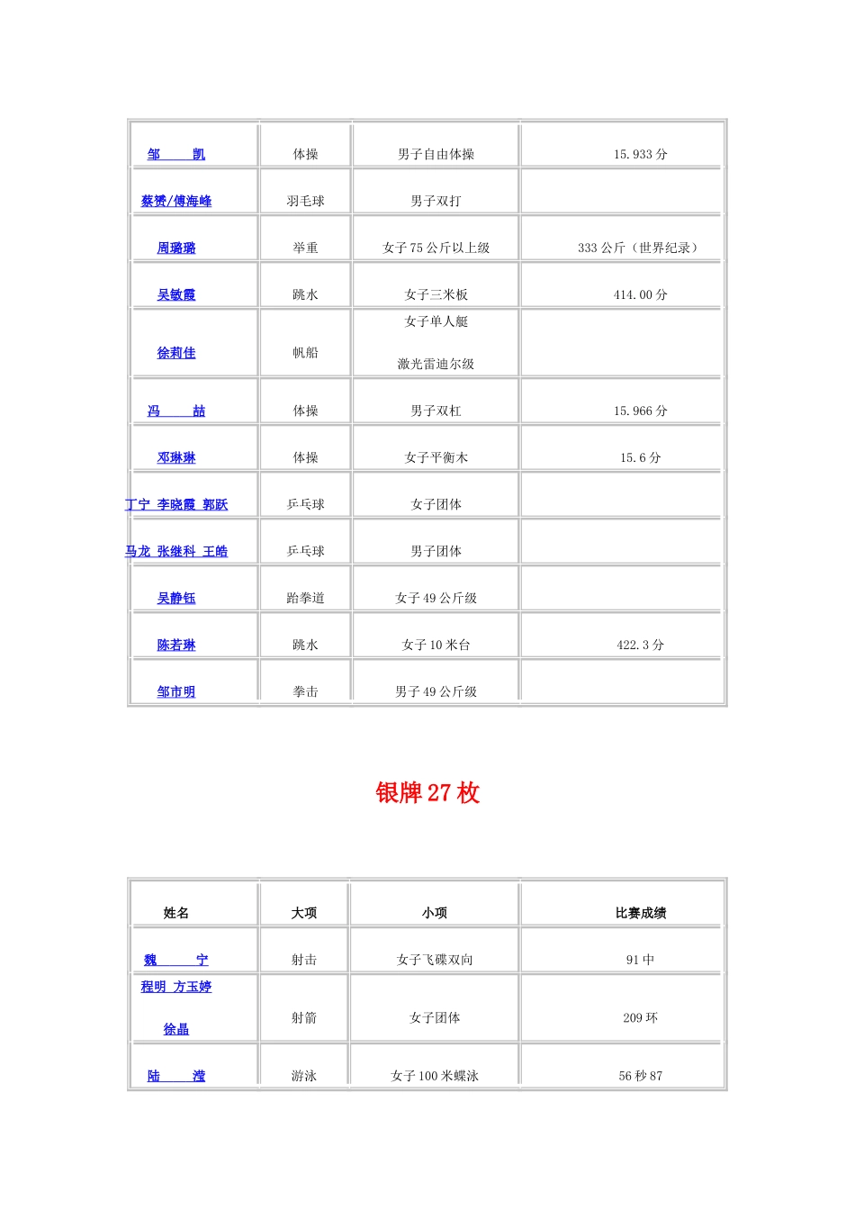 伦敦奥运会中国体育代表团所获奖牌汇总_第3页