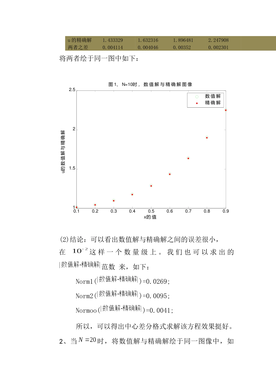 偏微分中心差分格式实验报告(含matlab程序)_第3页