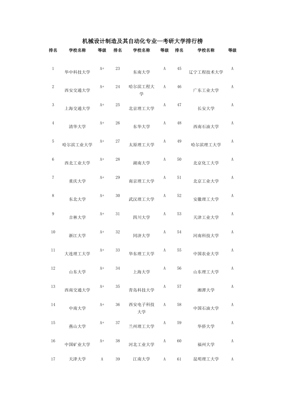 免费下载机械设计制造及其自动化专业—考研大学排行榜_第1页