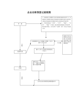 企业登记流程图