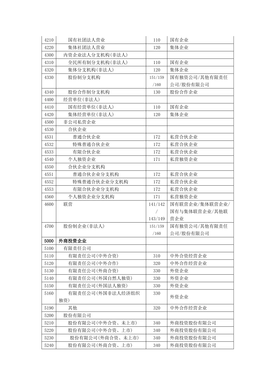 企业登记注册类型对照表_第3页
