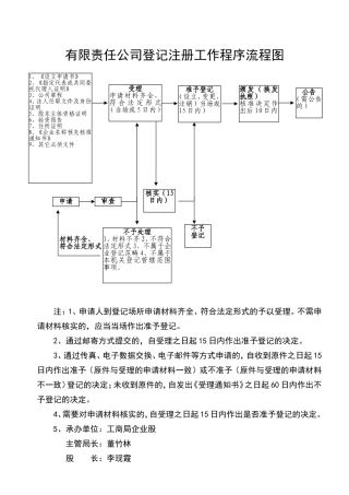 企业登记注册流程图