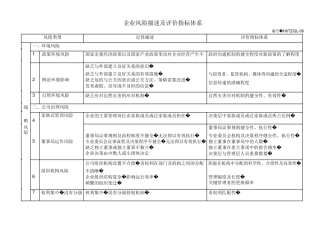 企业风险描述及评价指标体系