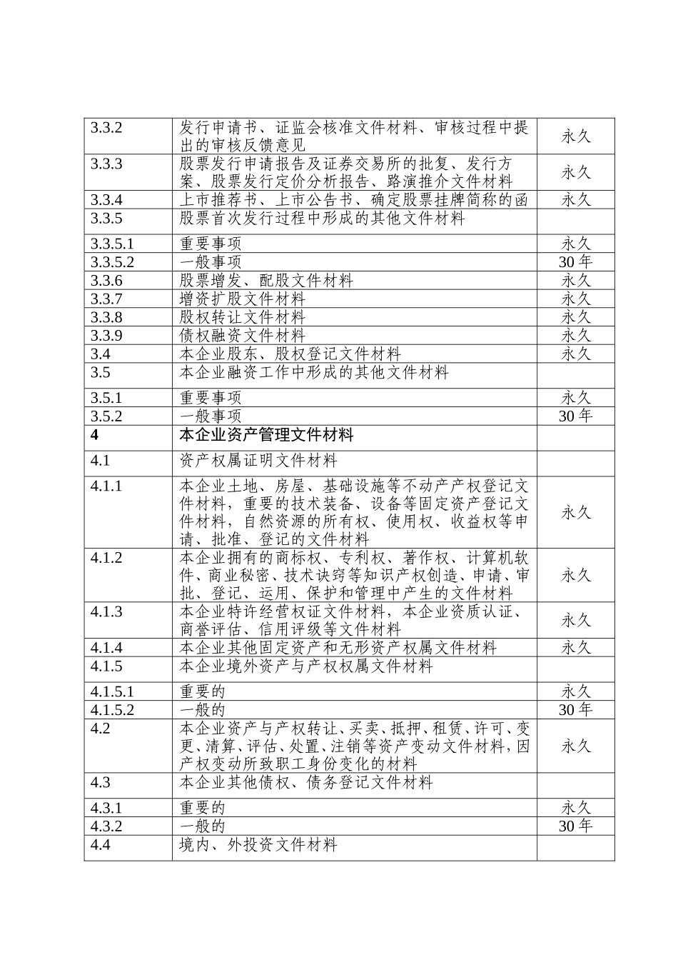 企业管理类档案保管期限表(同名10253)_第2页
