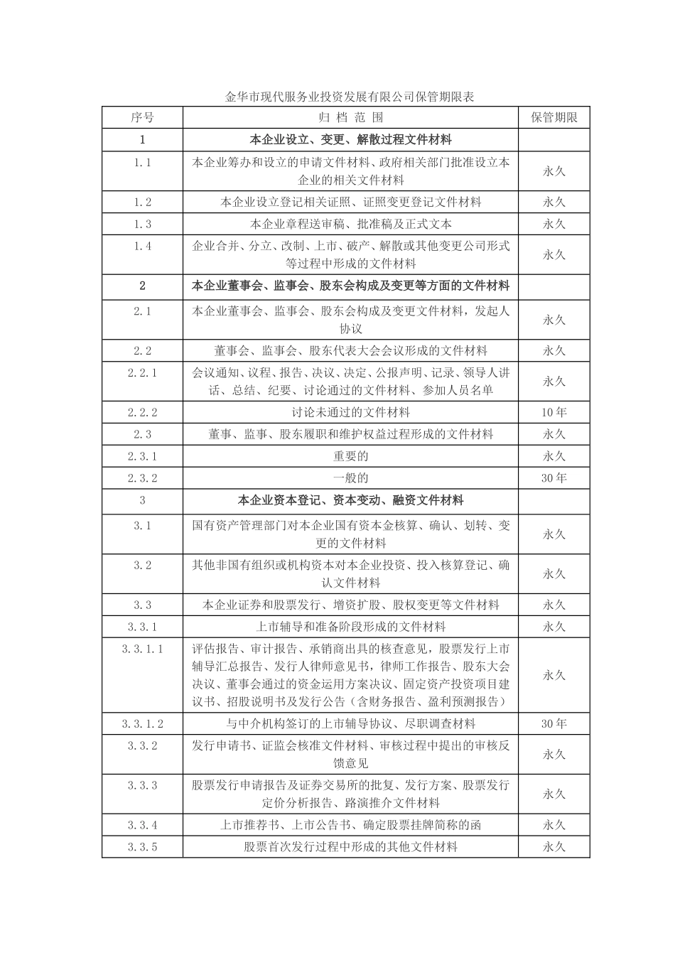 企业管理类档案保管期限表_第1页