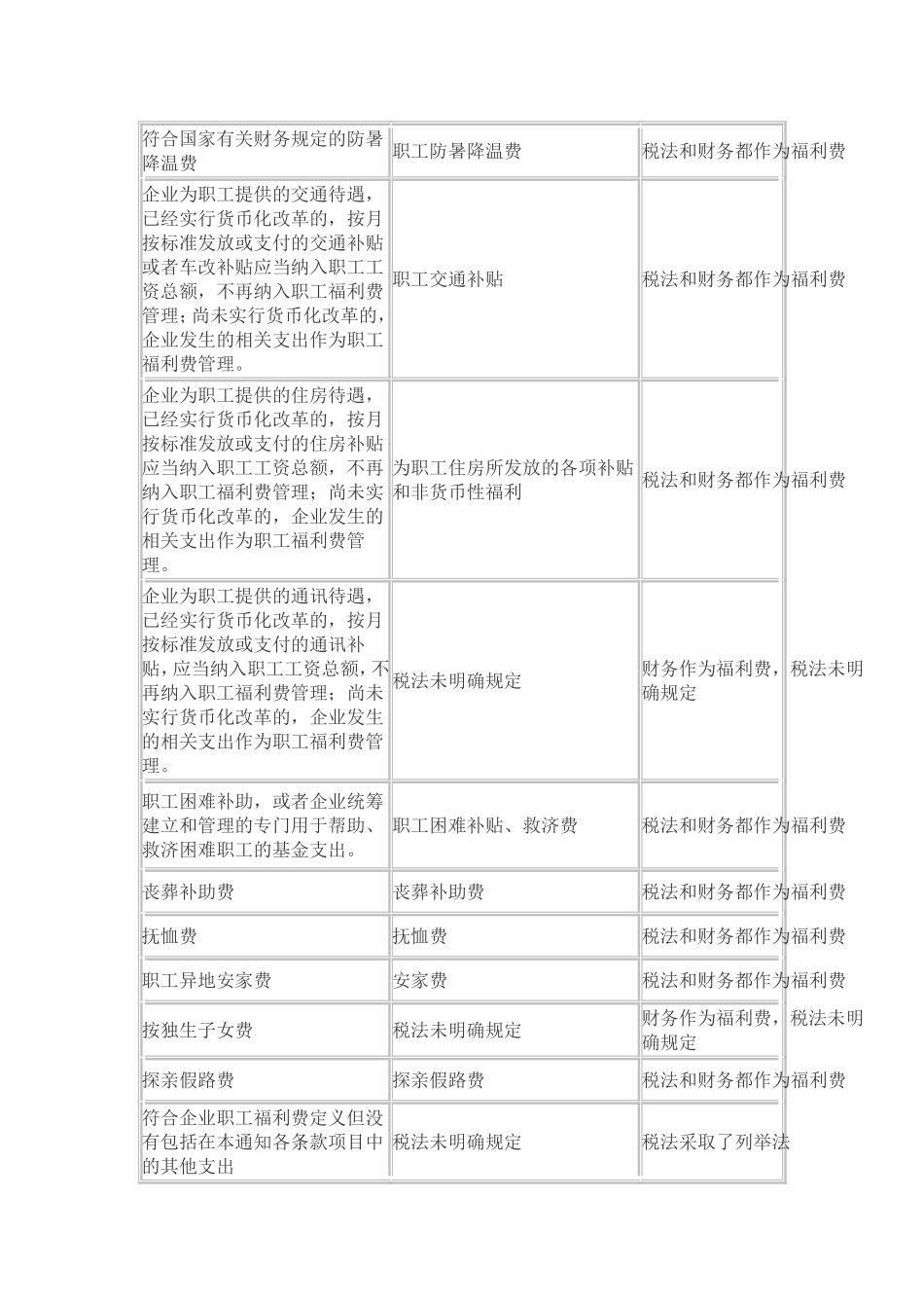 企业职工福利费财务与税法规定对比表_第2页