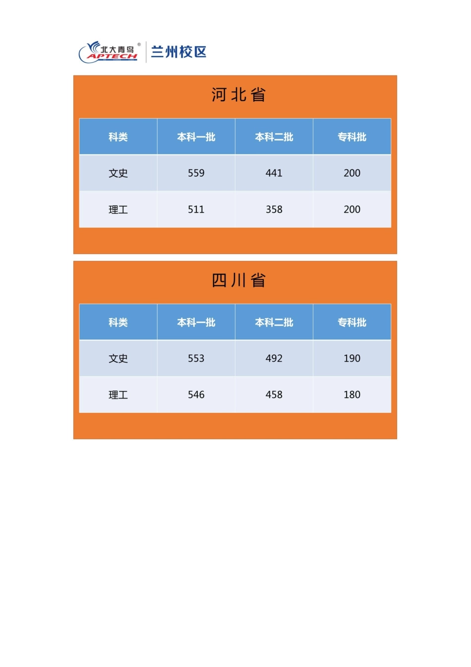 全!2018年各地录取分数线公布-文科一本线最高588-最低337_第2页