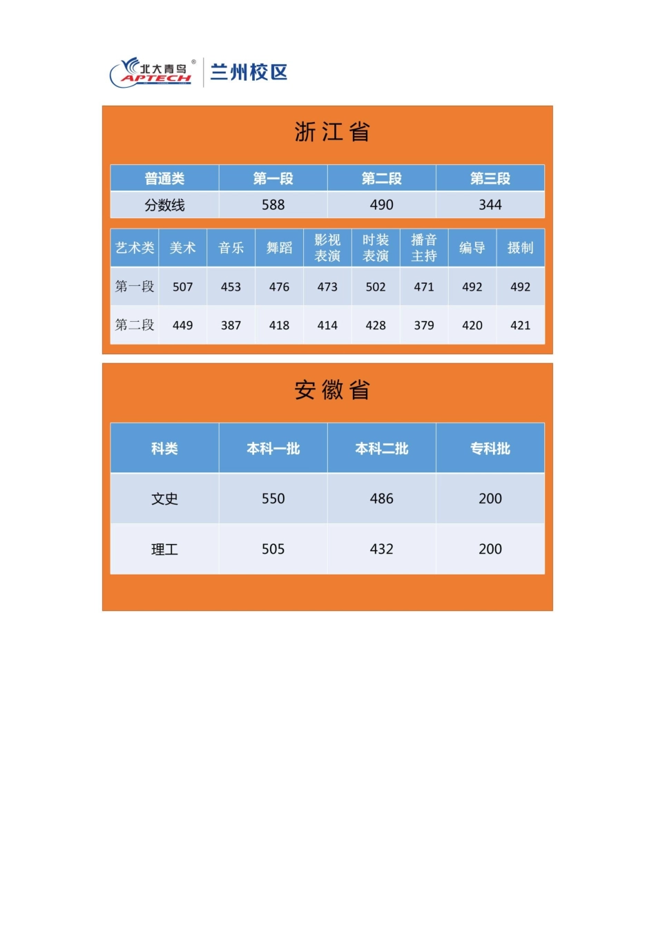 全!2018年各地录取分数线公布-文科一本线最高588-最低337_第3页