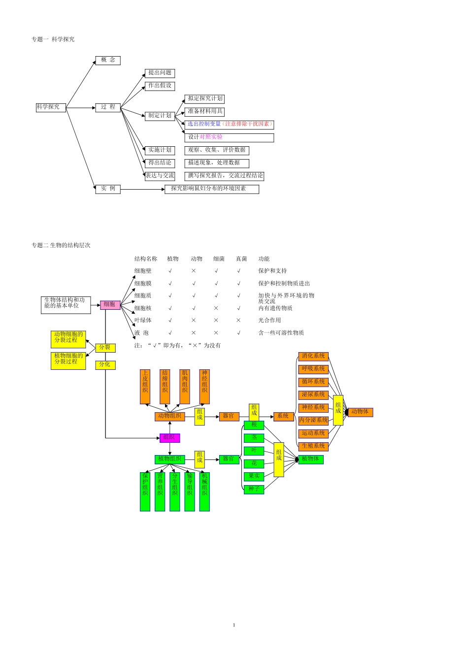 全部初中生物概念图_第1页