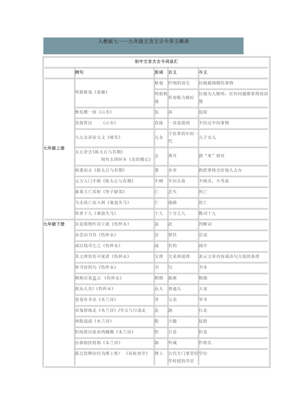 全部古今异义_第1页