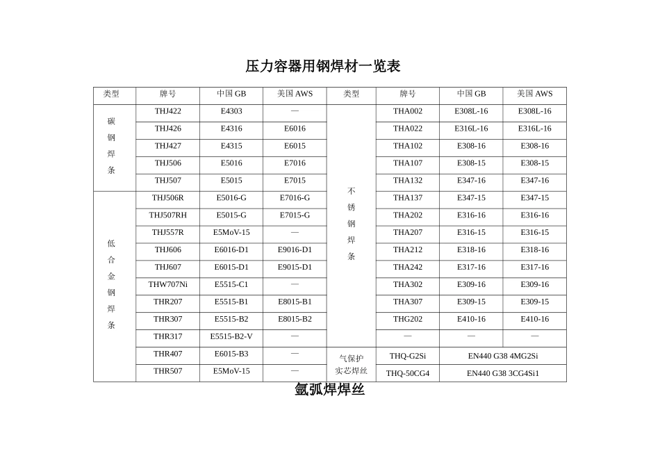 全部焊条焊丝化学成份及用途表正版_第1页