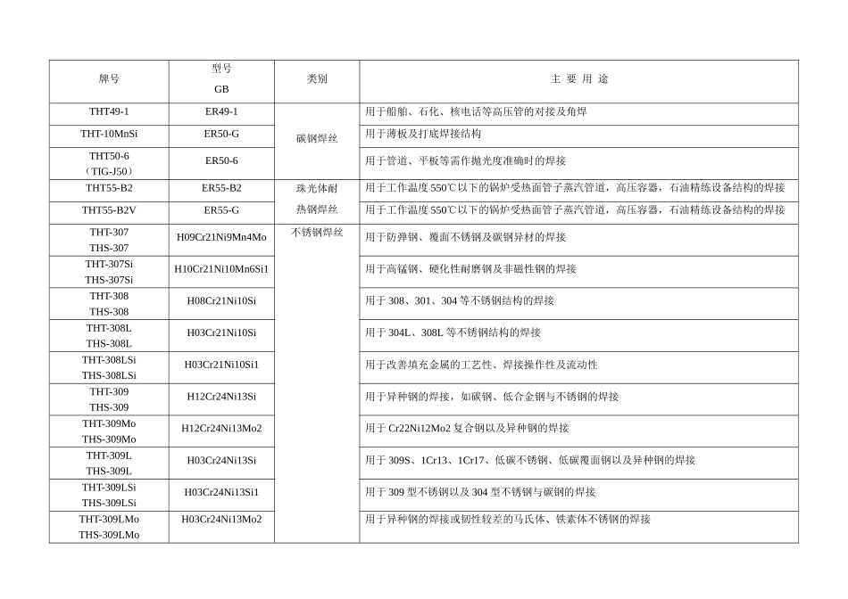 全部焊条焊丝化学成份及用途表正版_第2页