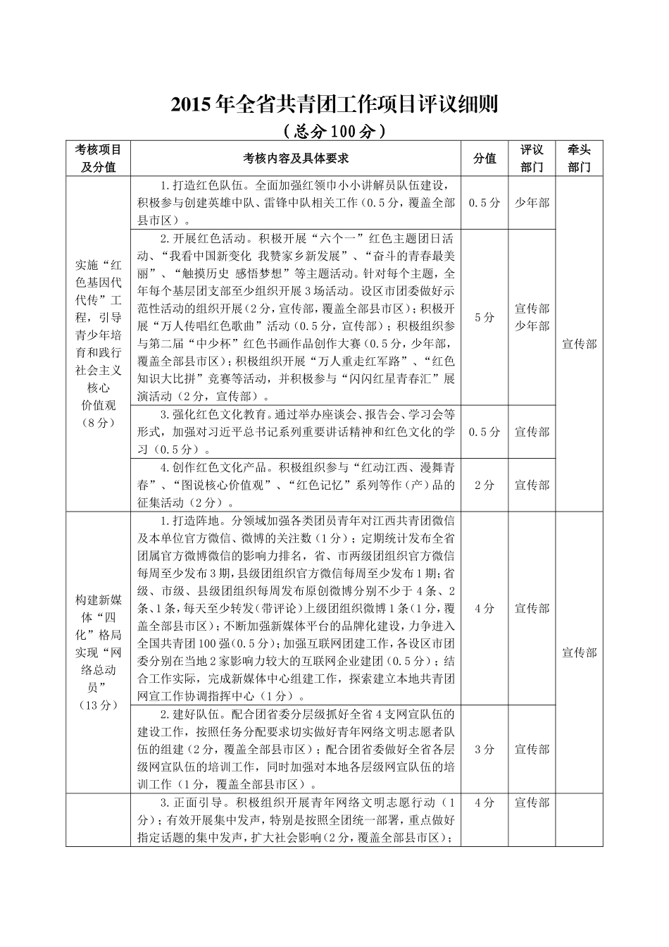 全共青团工作项目评议细则_第1页