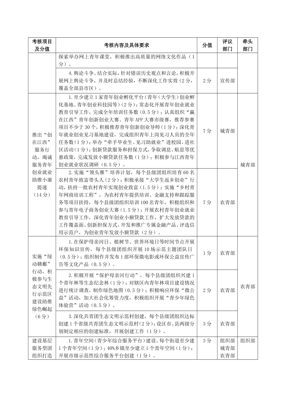 全共青团工作项目评议细则_第2页