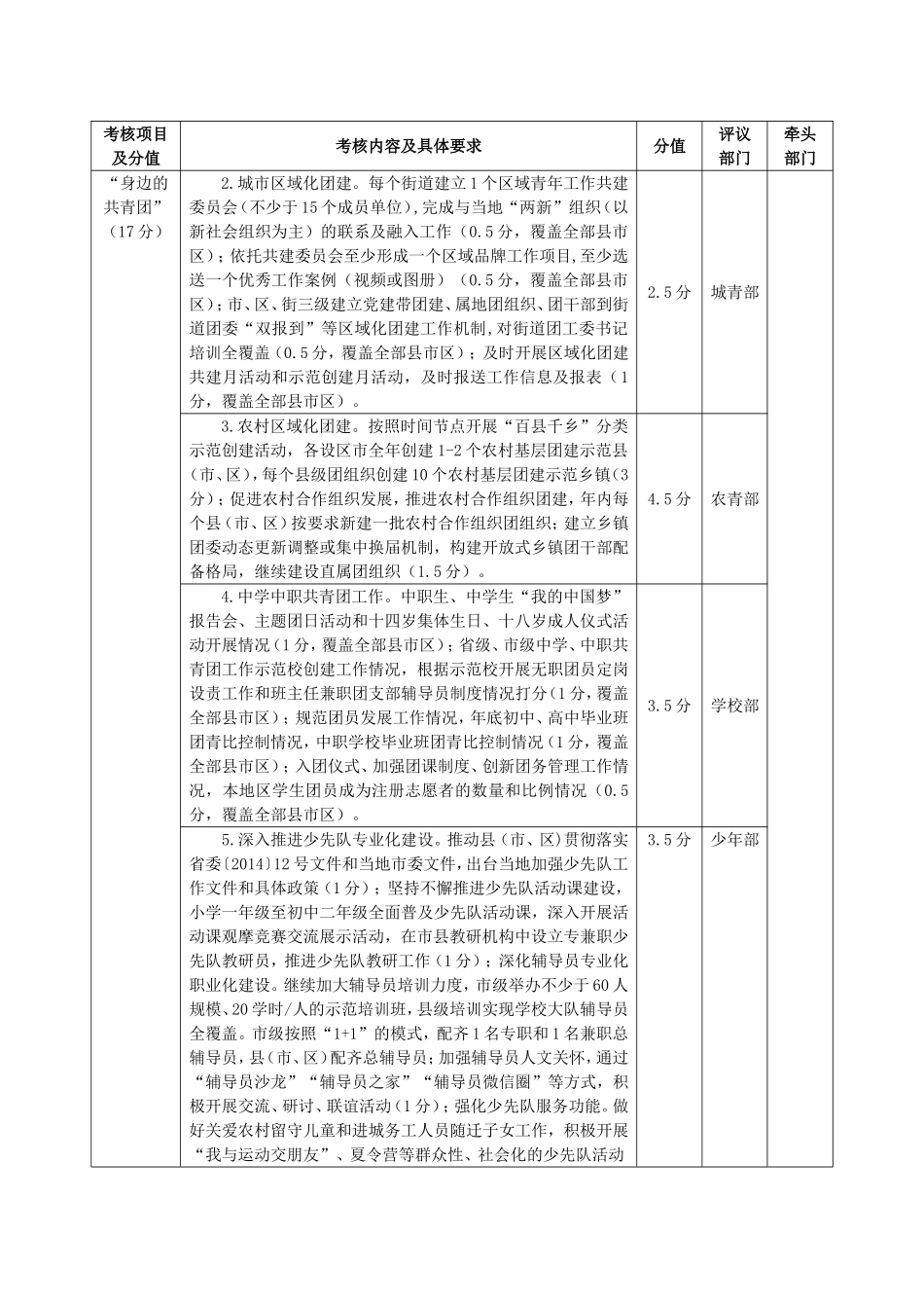 全共青团工作项目评议细则_第3页
