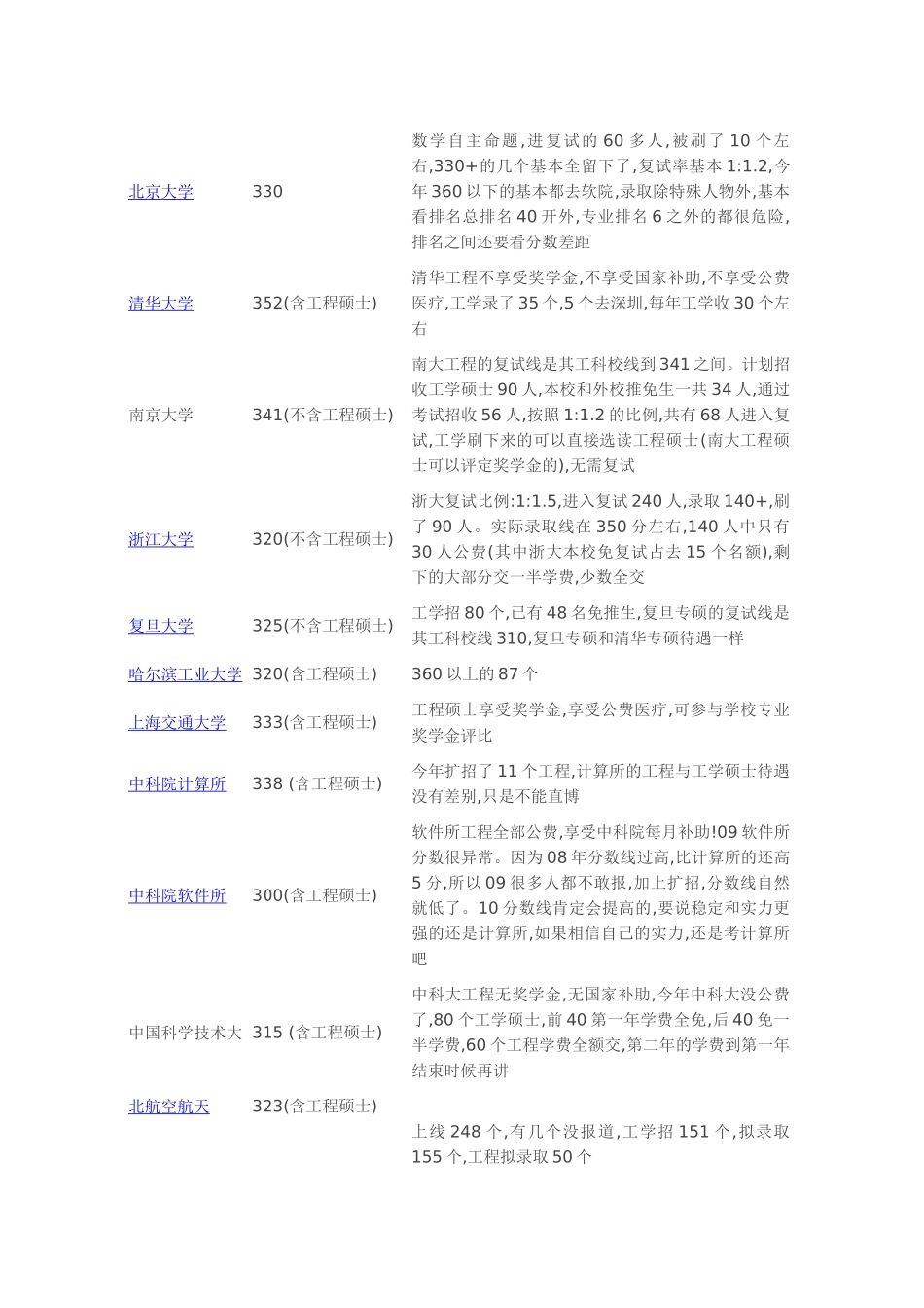 全国34所计算机研究生录取分数线_第1页