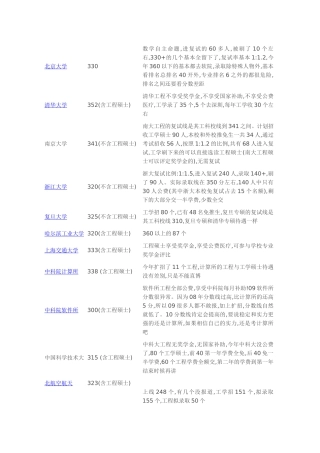 全国34所计算机研究生录取分数线