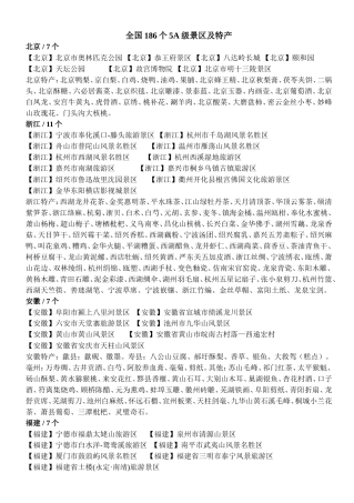 全国186个5A级景区及特产