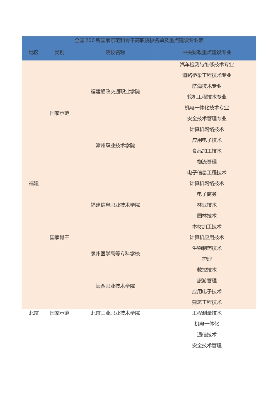 全国200所国家示范和骨干高职院校名单及重点建设专业表_第1页