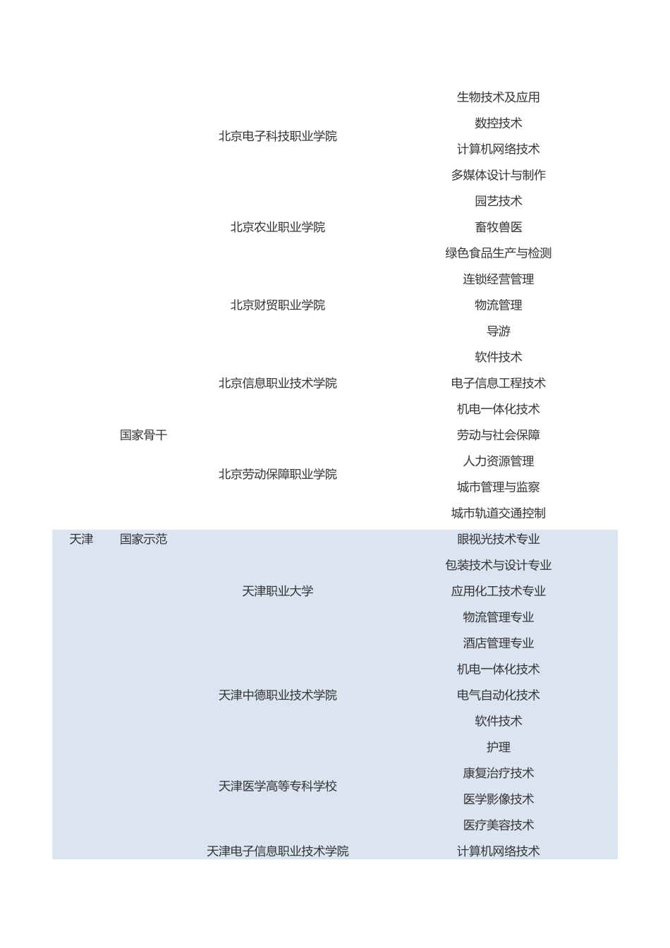 全国200所国家示范和骨干高职院校名单及重点建设专业表_第2页