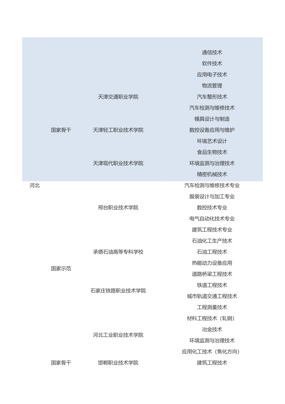 全国200所国家示范和骨干高职院校名单及重点建设专业表_第3页