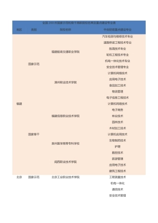 全国200所国家示范和骨干高职院校名单及重点建设专业表