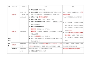 全国自考中国近现代史纲要-会议总结归纳