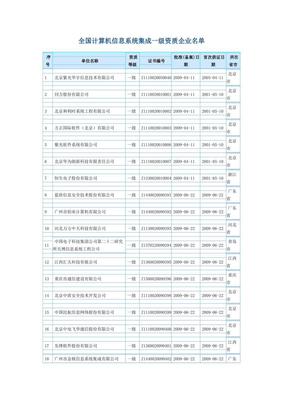 全国计算机信息系统集成一级资质企业名单_第1页