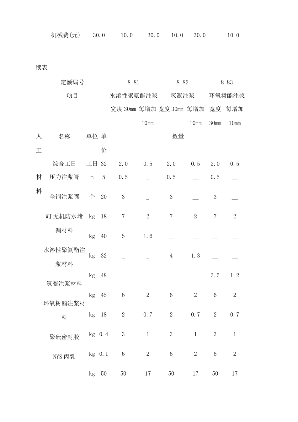 全国建筑防水堵漏工程定额(2005定额)_第2页