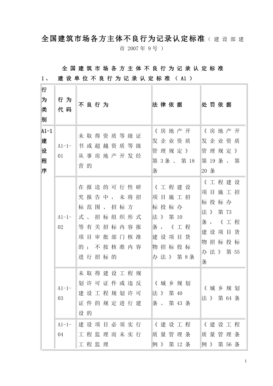 全国建筑市场各方主体不良行为记录认定标准(重点看施工单位)_第1页