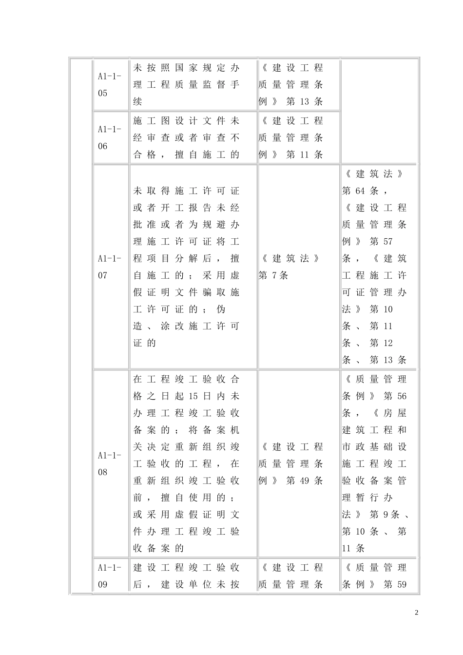 全国建筑市场各方主体不良行为记录认定标准(重点看施工单位)_第2页