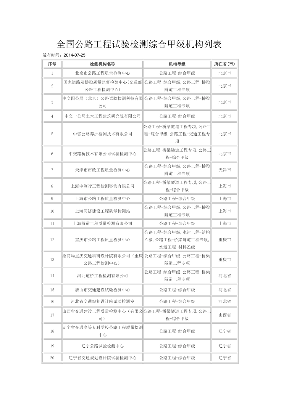 全国交通检测甲级资质单位汇总_第1页