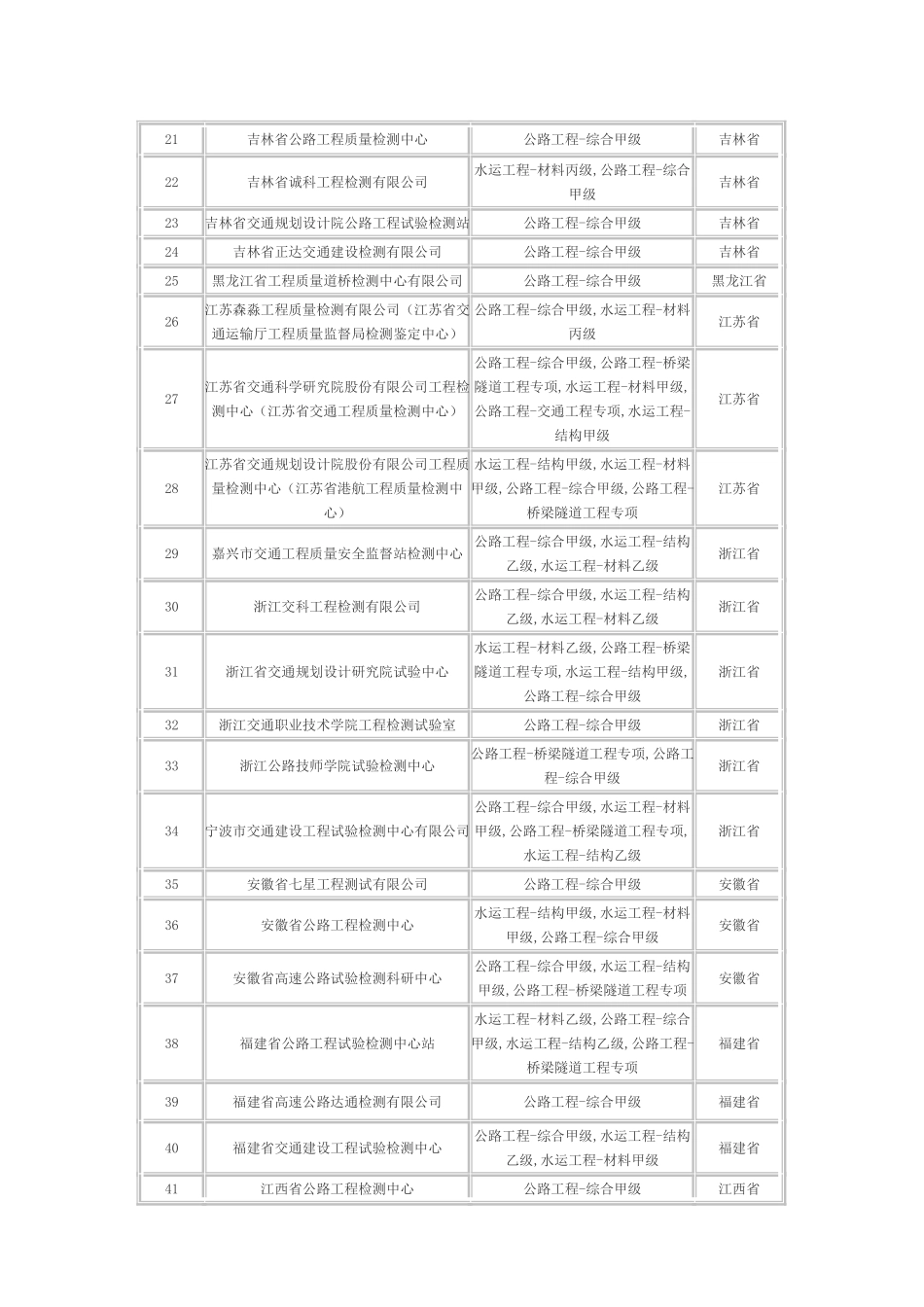 全国交通检测甲级资质单位汇总_第2页