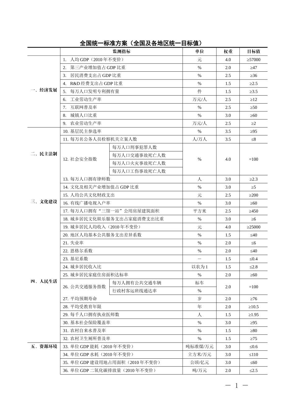 全面建成小康社会统计监测指标_第1页